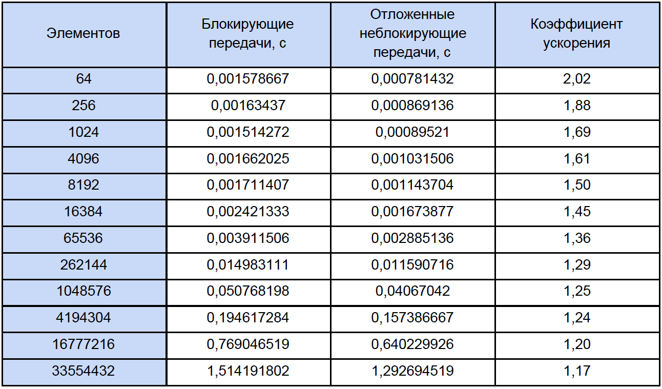 Бесполезный отложенный неблокирующий обмен сообщениями в MPI: лайт-аналитика и туториал для тех, кто немножечко «в теме» - 4