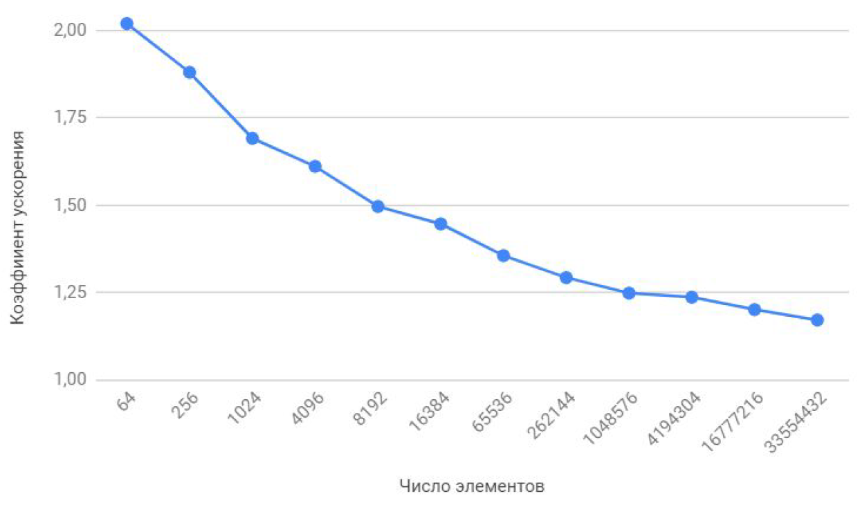 Бесполезный отложенный неблокирующий обмен сообщениями в MPI: лайт-аналитика и туториал для тех, кто немножечко «в теме» - 5