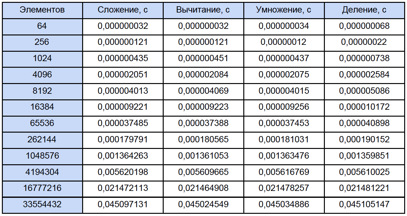 Бесполезный отложенный неблокирующий обмен сообщениями в MPI: лайт-аналитика и туториал для тех, кто немножечко «в теме» - 6