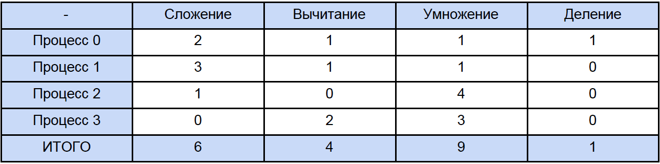 Бесполезный отложенный неблокирующий обмен сообщениями в MPI: лайт-аналитика и туториал для тех, кто немножечко «в теме» - 7