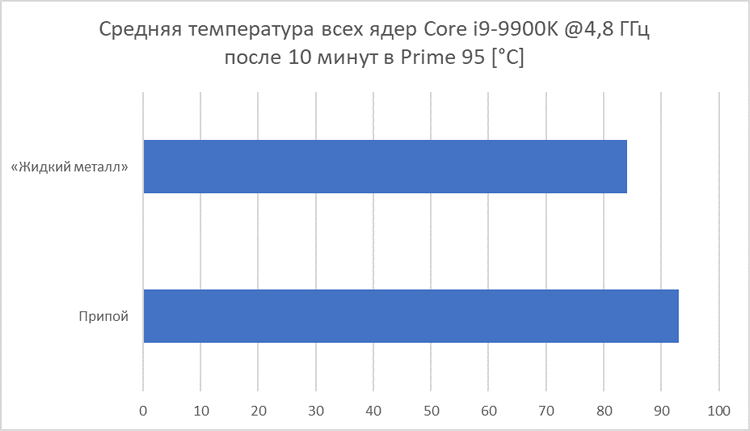 Припой в новых процессорах Intel оказался не так хорош