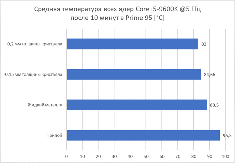 Припой в новых процессорах Intel оказался не так хорош