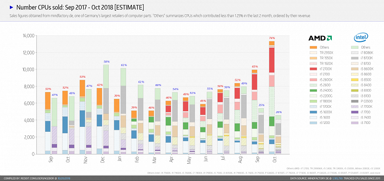 Процессоров AMD в крупном немецком магазине продаётся втрое больше, чем CPU Intel
