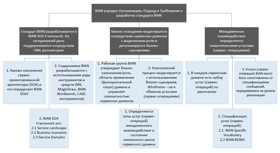 «Референтная модель BIAN» для банковской индустрии или как перестать изобретать велосипед - 2 «Референтная модель BIAN» для банковской индустрии или как перестать изобретать велосипед - 2