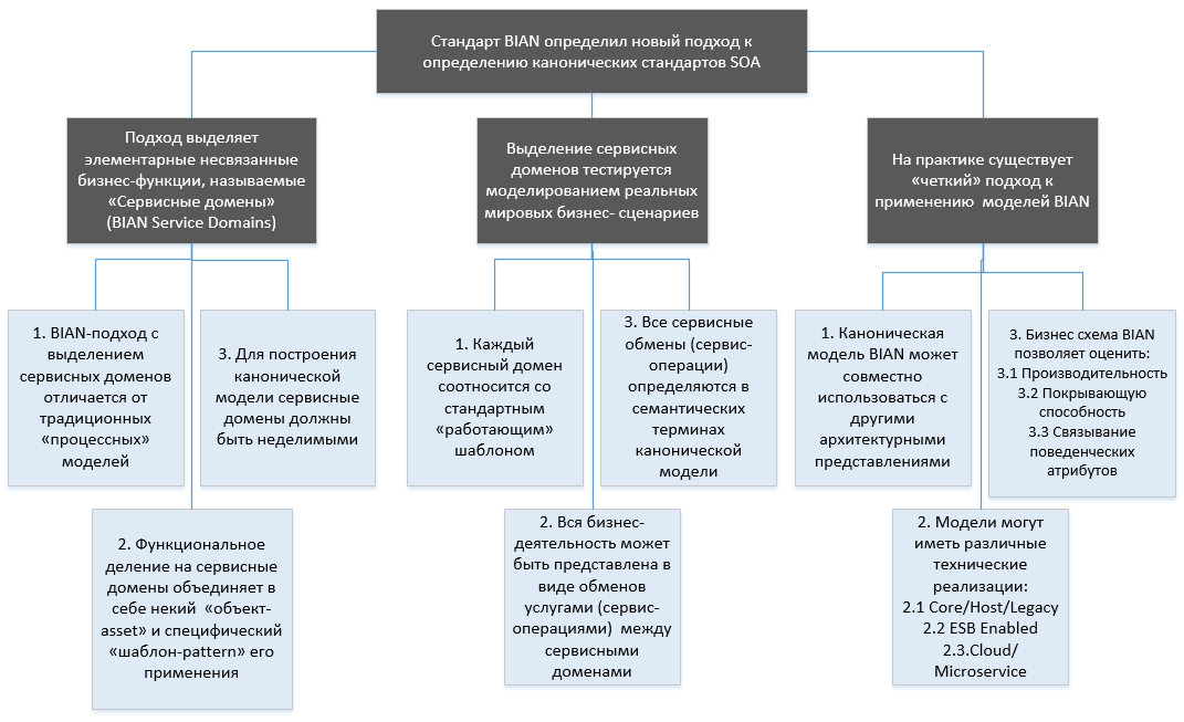 «Референтная модель BIAN» для банковской индустрии или как перестать изобретать велосипед - 1 «Референтная модель BIAN» для банковской индустрии или как перестать изобретать велосипед - 1