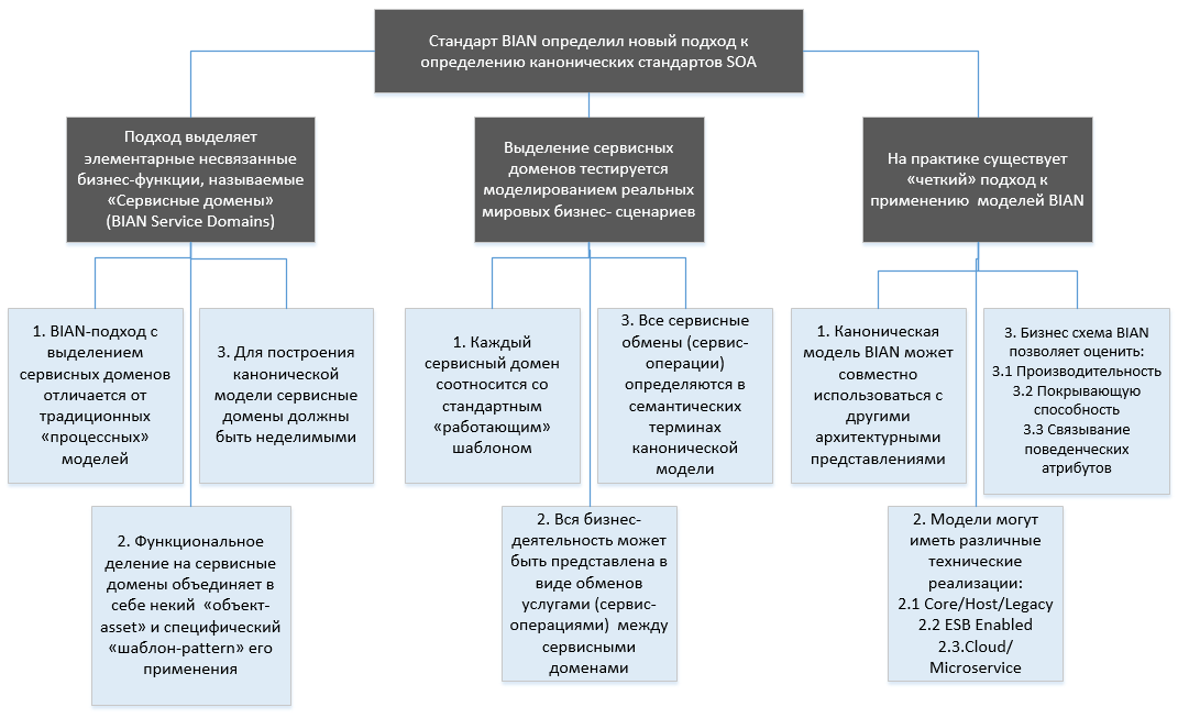 «Референтная модель BIAN» для банковской индустрии или как перестать изобретать велосипед - 1