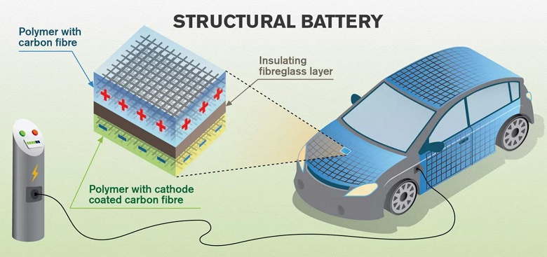 Ученые придумали превратить кузов электромобиля в аккумулятор