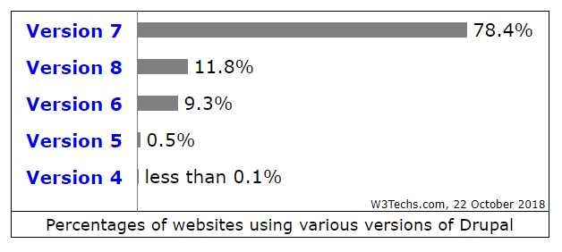 Security Week 40: уязвимости в CMS Drupal и не только - 5