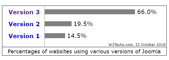 Security Week 40: уязвимости в CMS Drupal и не только - 6