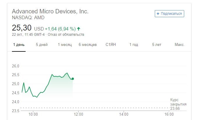 Акции AMD резко пошли вверх