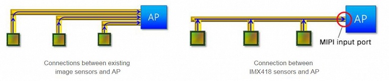 Датчиков изображения Sony IMX418 можно подключить несколько к одному порту MIPI