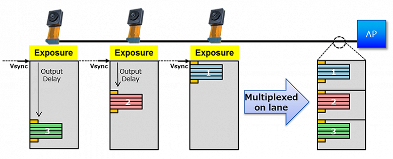 Датчиков изображения Sony IMX418 можно подключить несколько к одному порту MIPI