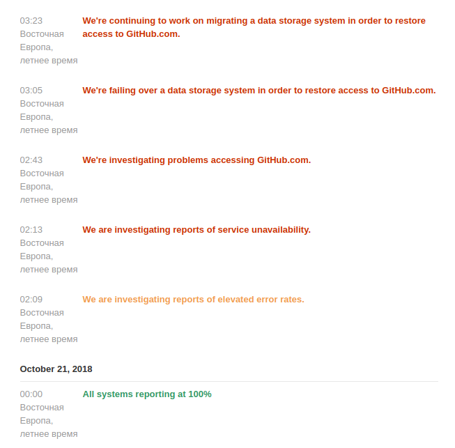 На GitHub произошёл сбой БД - 2
