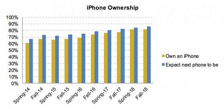 Рекордный процент американских подростков собирается купить iPhone