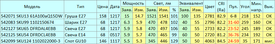 Светодиодные лампы Diall из магазина Castorama - 7