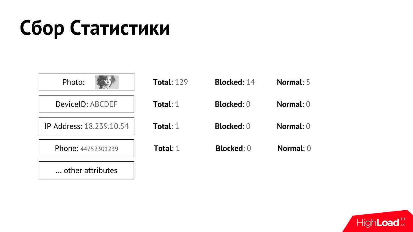 Вычисляем по IP: как бороться со спамом в социальной сети - 5