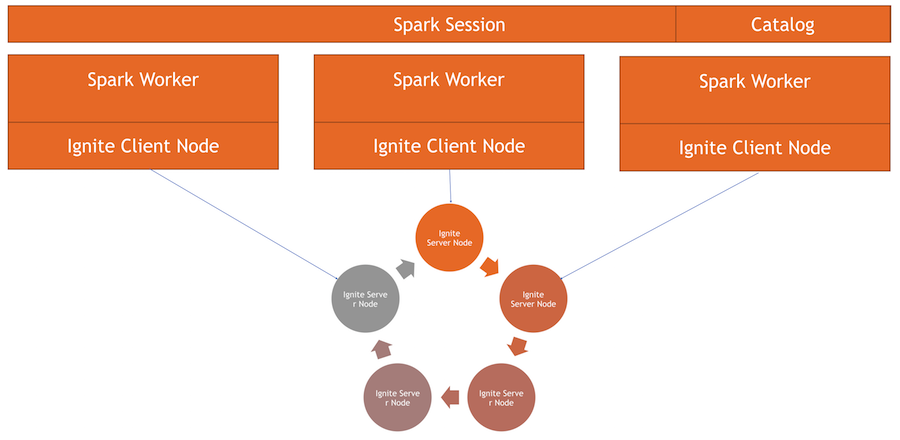 Apache Ignite + Apache Spark Data Frames: вместе веселее - 2