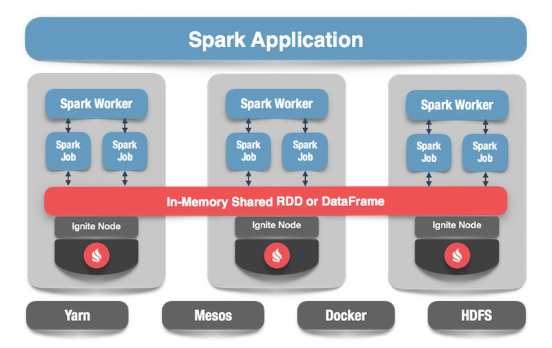 Apache Ignite + Apache Spark Data Frames: вместе веселее - 1