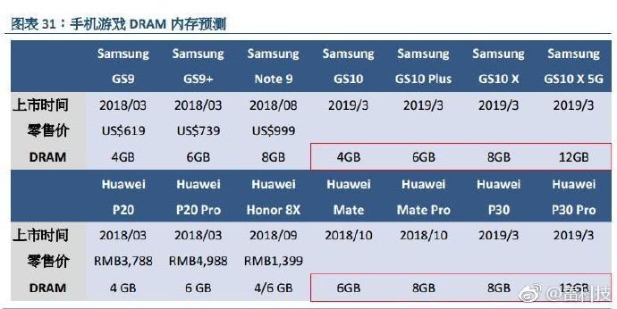 Samsung Galaxy S10 X и Huawei P30 Pro станут первыми смартфонами с 12 ГБ оперативной памяти