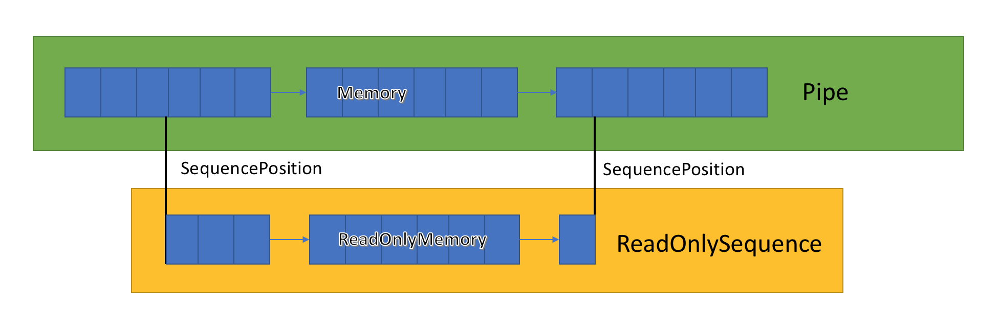 System.IO.Pipelines: высокоэффективный IO в .NET - 3