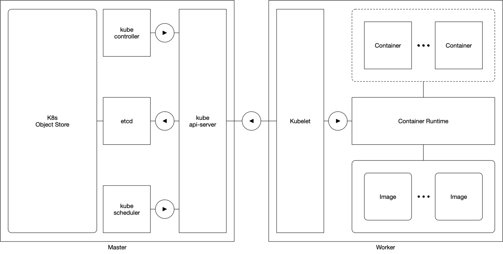 Как обеспечивается высокая доступность в Kubernetes - 2