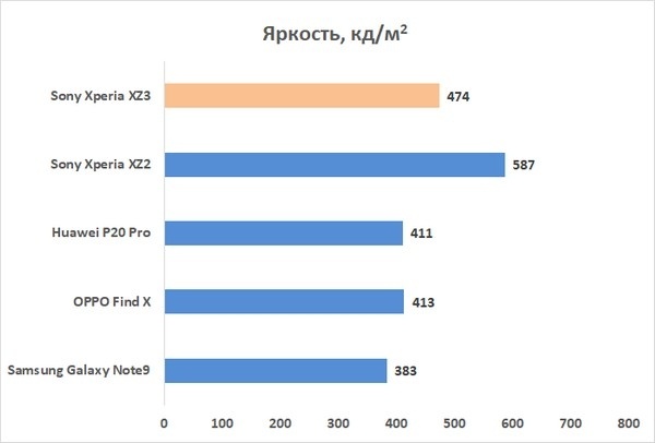 Новая статья: Обзор смартфона Sony Xperia XZ3: красота по-японски