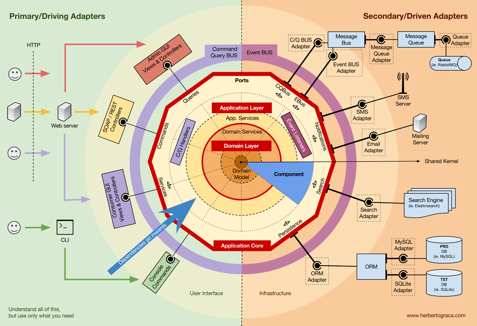 DDD, Hexagonal, Onion, Clean, CQRS… как я собрал всё это вместе - 1