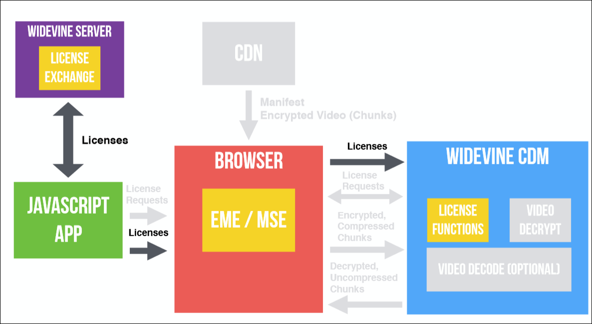 EME? CDM? DRM? CENC? IDK! Что нужно, чтобы сделать собственный видеоплеер в браузере - 25