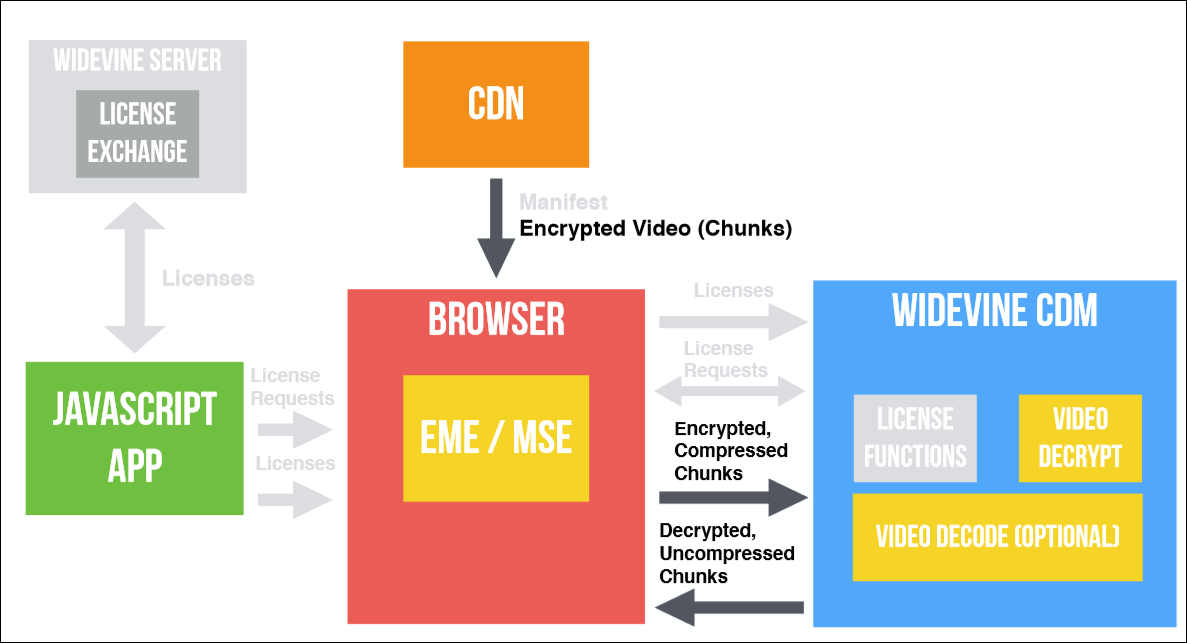 EME? CDM? DRM? CENC? IDK! Что нужно, чтобы сделать собственный видеоплеер в браузере - 29