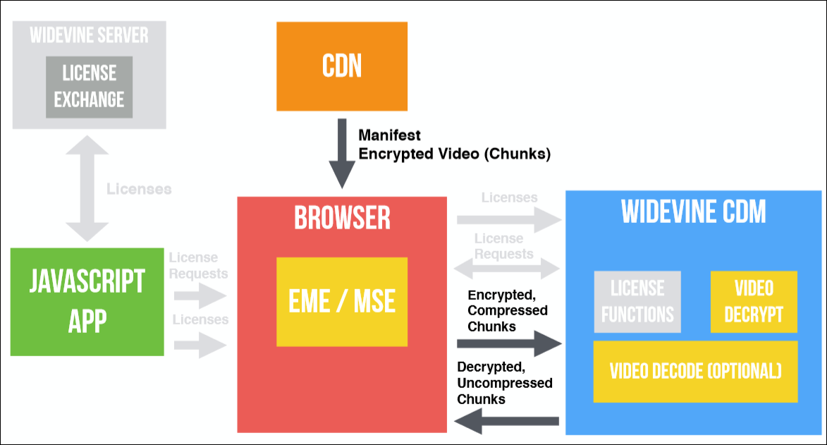 EME? CDM? DRM? CENC? IDK! Что нужно, чтобы сделать собственный видеоплеер в браузере - 36