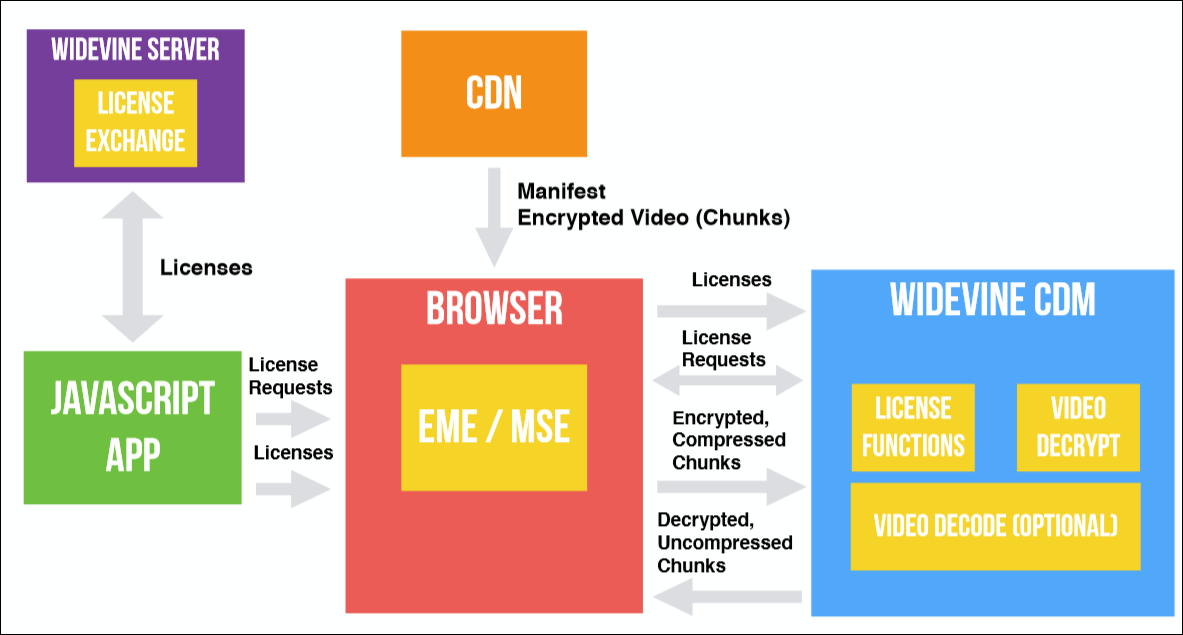 EME? CDM? DRM? CENC? IDK! Что нужно, чтобы сделать собственный видеоплеер в браузере - 9