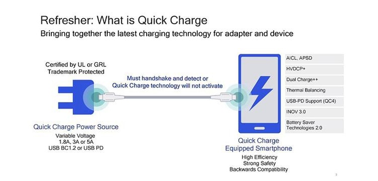 Qualcomm готовит 32-Вт систему быстрой зарядки Quick Charge