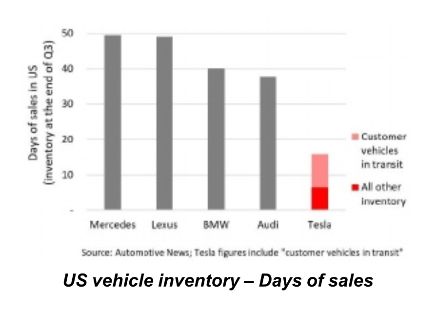 Tesla (TSLA) отчёт за 3 квартал 2018 года - 4