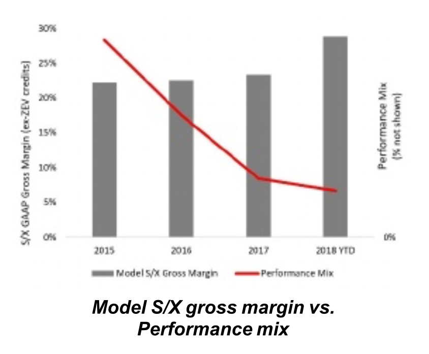 Tesla (TSLA) отчёт за 3 квартал 2018 года - 6