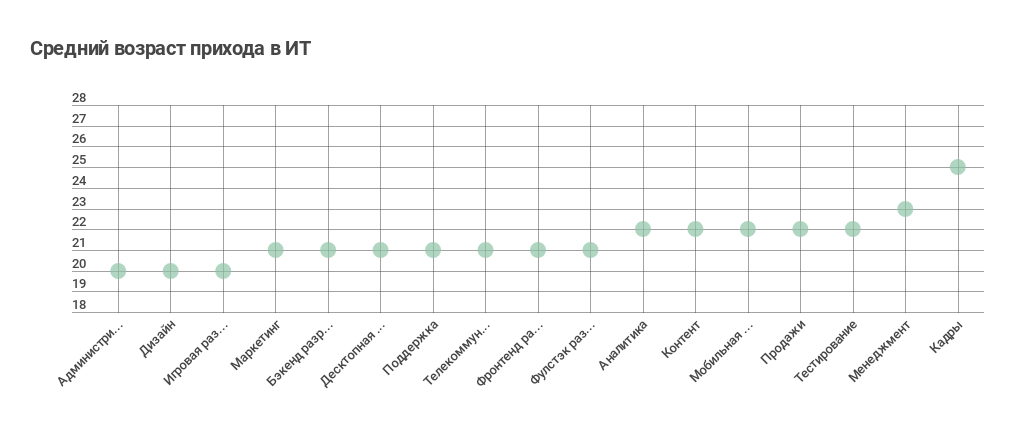 Как приходят в ИТ: про стажеров и джунов (результат опроса «Моего круга») - 10