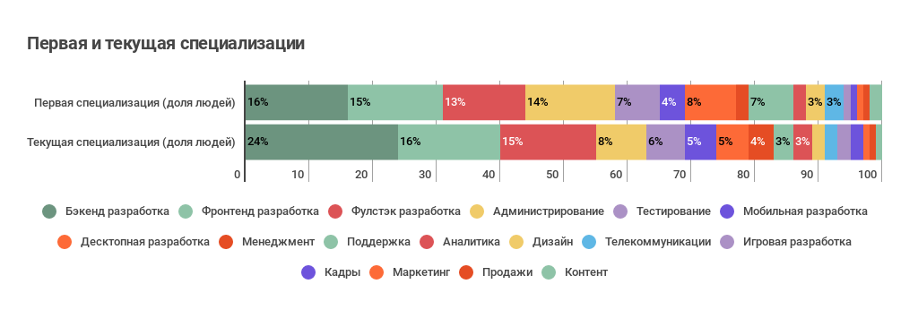 Как приходят в ИТ: про стажеров и джунов (результат опроса «Моего круга») - 11