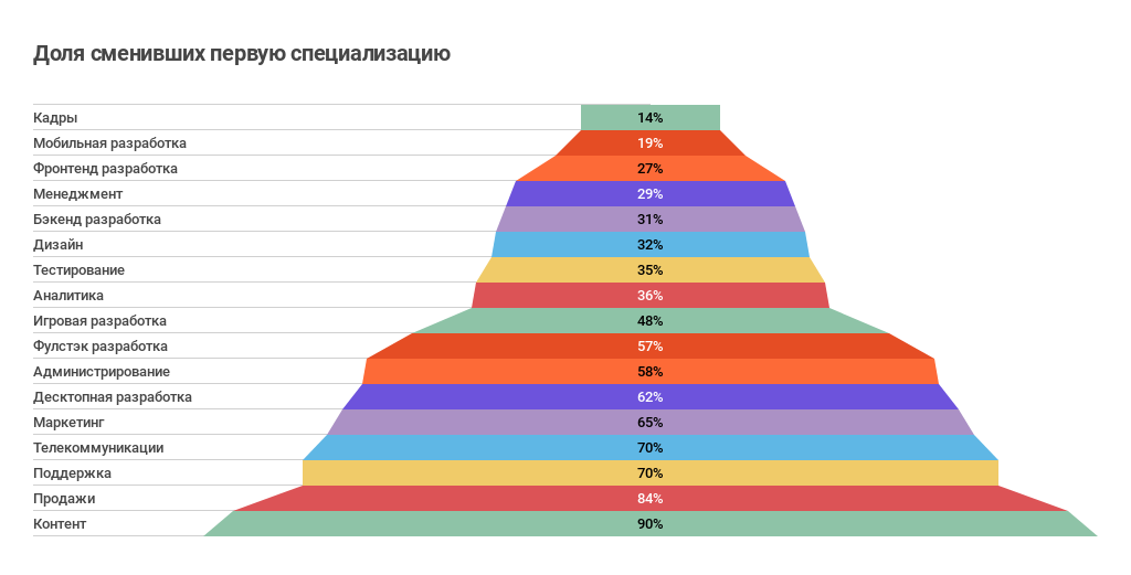 Как приходят в ИТ: про стажеров и джунов (результат опроса «Моего круга») - 12