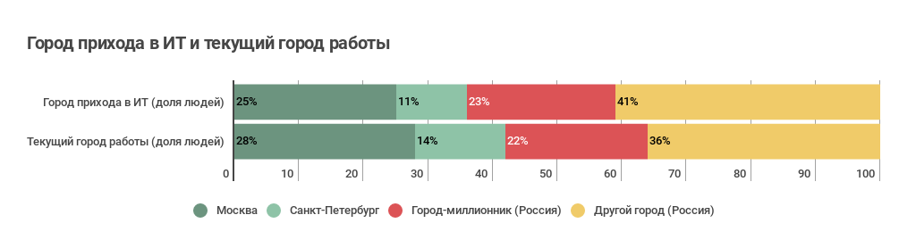 Как приходят в ИТ: про стажеров и джунов (результат опроса «Моего круга») - 13