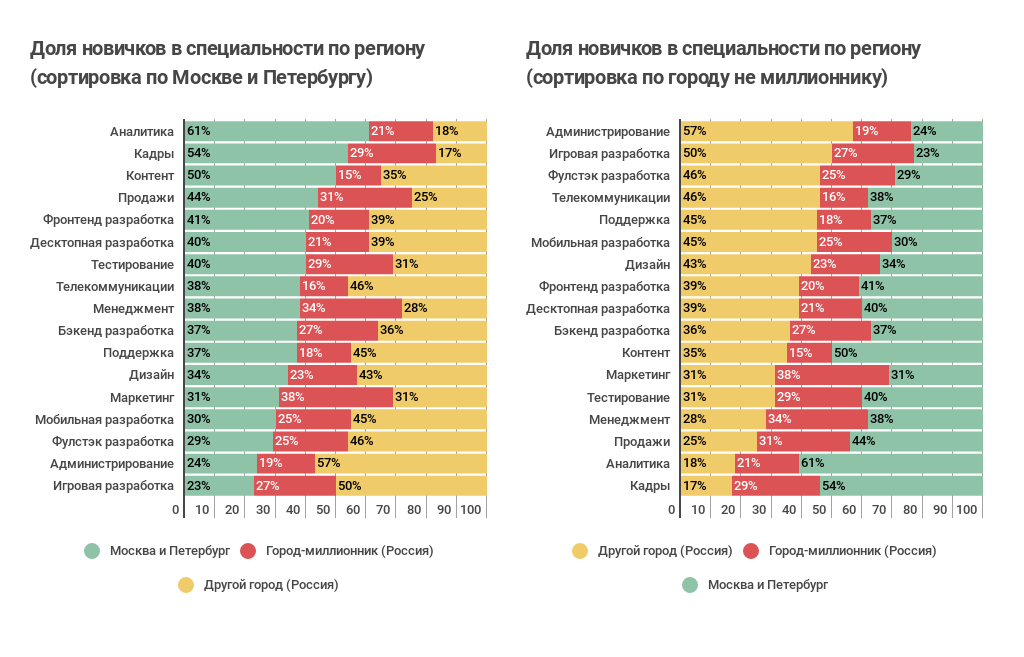 Как приходят в ИТ: про стажеров и джунов (результат опроса «Моего круга») - 14