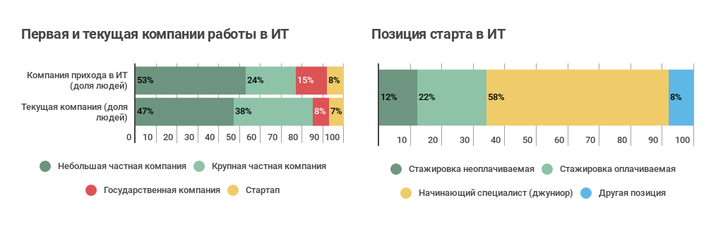 Как приходят в ИТ: про стажеров и джунов (результат опроса «Моего круга») - 15