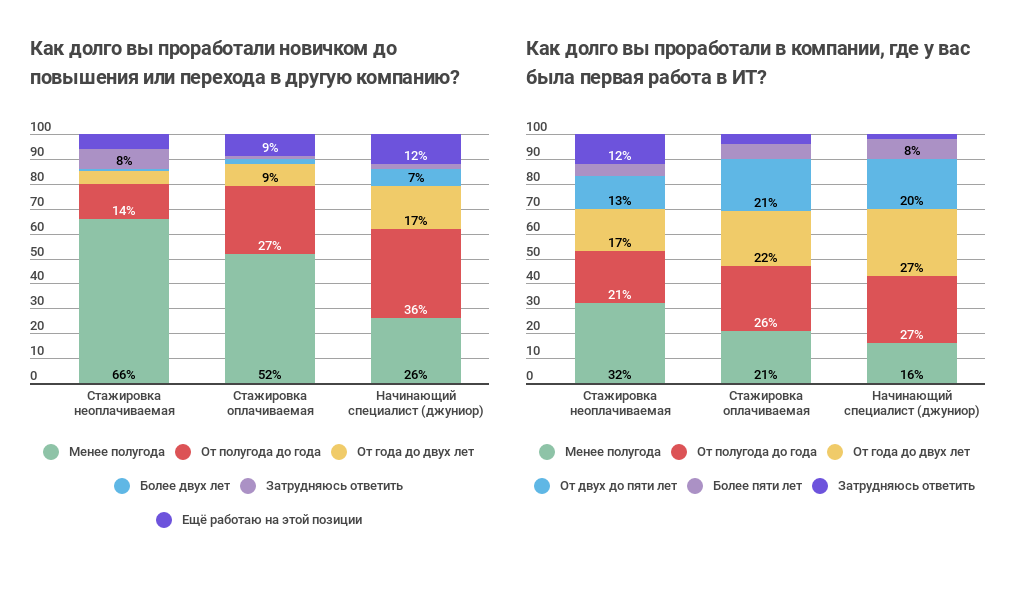 Как приходят в ИТ: про стажеров и джунов (результат опроса «Моего круга») - 16