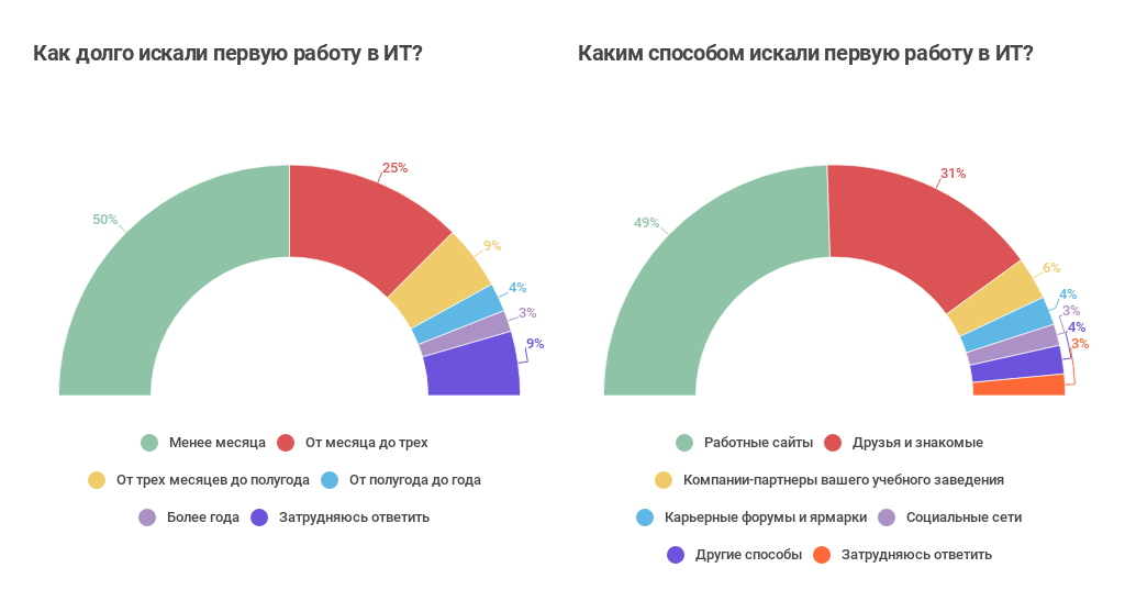 Как приходят в ИТ: про стажеров и джунов (результат опроса «Моего круга») - 17