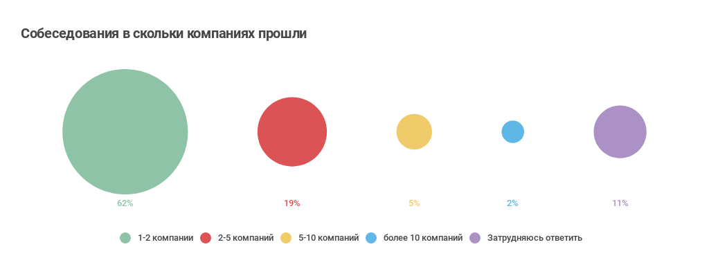 Как приходят в ИТ: про стажеров и джунов (результат опроса «Моего круга») - 18