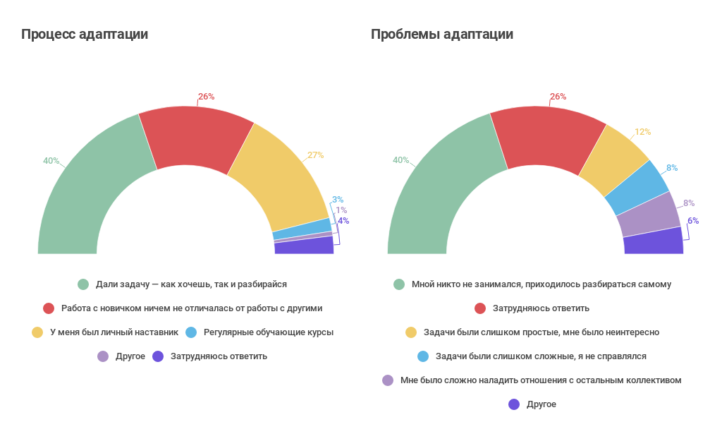 Как приходят в ИТ: про стажеров и джунов (результат опроса «Моего круга») - 20