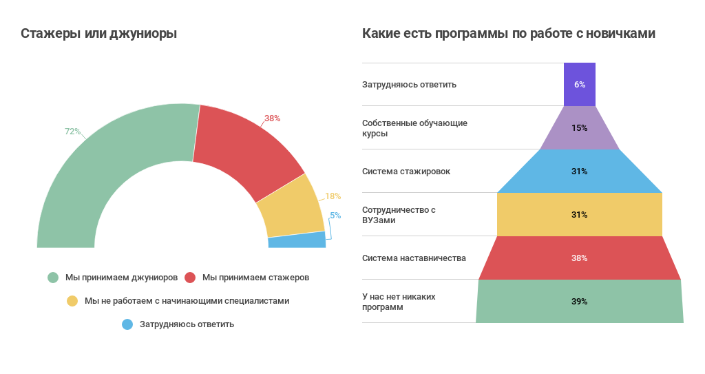 Как приходят в ИТ: про стажеров и джунов (результат опроса «Моего круга») - 22