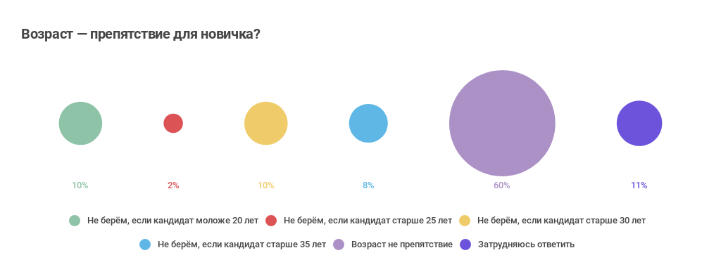 Как приходят в ИТ: про стажеров и джунов (результат опроса «Моего круга») - 24