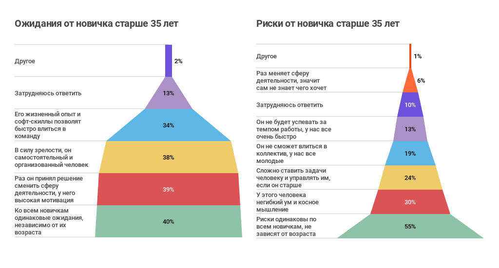 Как приходят в ИТ: про стажеров и джунов (результат опроса «Моего круга») - 25