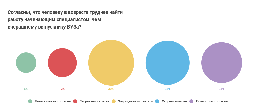 Как приходят в ИТ: про стажеров и джунов (результат опроса «Моего круга») - 26