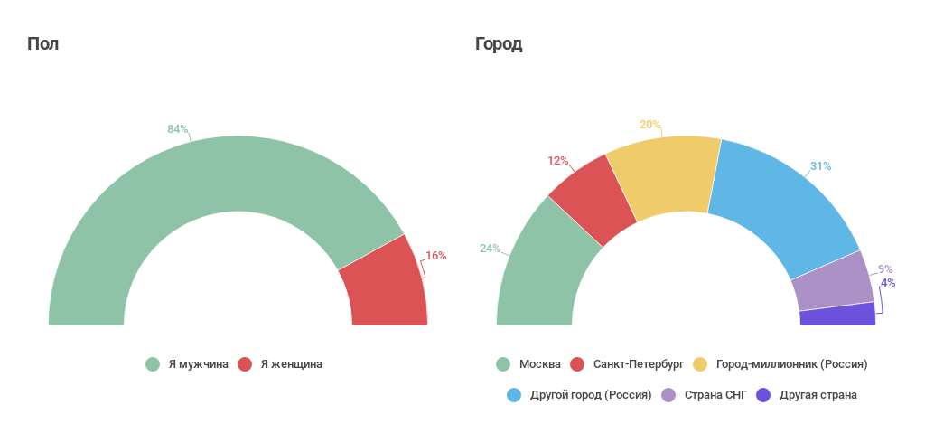 Как приходят в ИТ: про стажеров и джунов (результат опроса «Моего круга») - 3