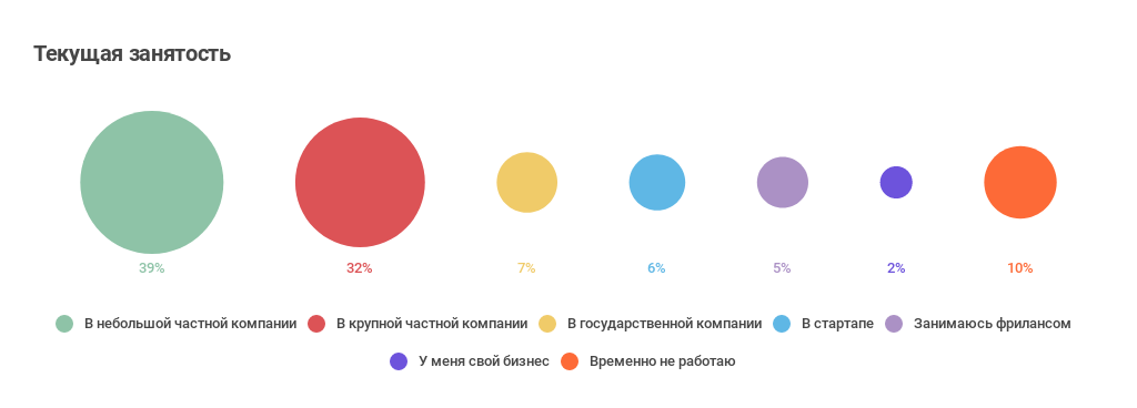 Как приходят в ИТ: про стажеров и джунов (результат опроса «Моего круга») - 4